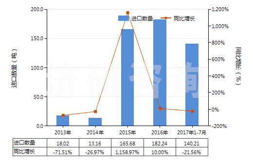 2013-2017年7月中國(guó)錳酸鋰(HS28416910)進(jìn)口量及增速統(tǒng)計(jì)